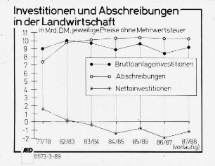 Investitionen und Abschreibungen in der Landwirtschaft