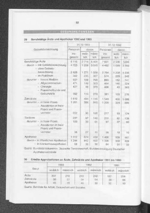 Erteilte Approbationen an Ärzte, Zahnärzte und Apotheker 1991 bis 1993