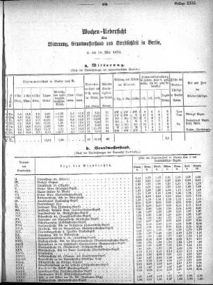 1873,30: Wochen-Uebersicht über Witterung, Grundwasserstand, und Sterblichkeit in Berlin, 4. bis 10. Mai 1873