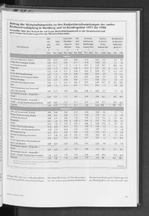 Beitrag der Wirtschaftsbereiche zu den Konjunkturschwankungen der realen Bruttowertschöpfung in Hamburg und im Bundesgebiet 1971 bis 1996