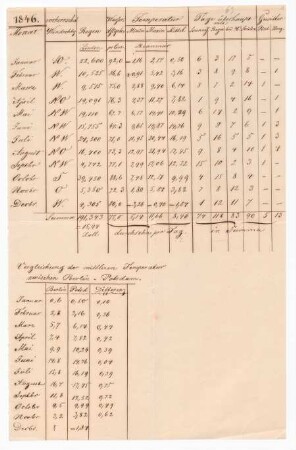 Tabellen mit meteorologischen Daten zu Potsdam und Berlin für das Jahr 1846
