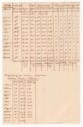Tabellen mit meteorologischen Daten zu Potsdam und Berlin für das Jahr 1846
