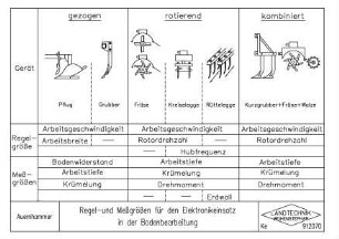 Regel- und Messgrößen für den Elektronikeinsatz in der Bodenbearbeitung