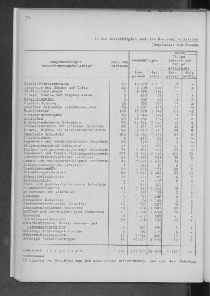 9. Die Beschäftigten nach der Stellung im Betrieb und nach dem Geschlecht - Stand: September 1970