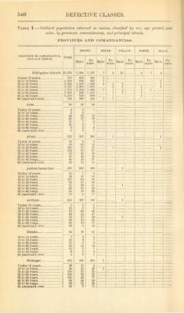 Table 1. - Civilized populations returned as insane, classified by sex, age period, and color, by provinces, comandancias, and principal islands