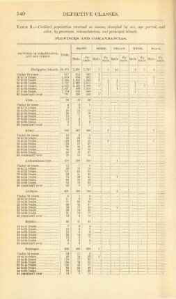 Table 1. - Civilized populations returned as insane, classified by sex, age period, and color, by provinces, comandancias, and principal islands