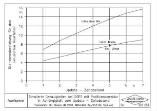 Simulierte Genauigkeiten bei DGPS mit Positionskorrektur in Abhängigkeit vom Update - Zeitabstand (Feststation SEL Globos LN 2000, Wittenfeld 22./23.1.92, S/A on)