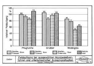 Feldaufgang bei ausgewählten Maisbestellverfahren und unterschiedlicher Ausgangssituation (Standort Amerang, 1987)