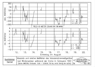 Absolute und relative Messfehler des Volumenstrommessgerätes bei Winterweizen während der Ernte in Scheyern 1991 (Sorte ORESTIS, Erntezeit: 12.8. - 22.8.91, 50 ha, mittl. Ertrag 64 dt/ha)