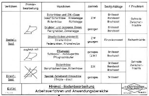 Minimal-Bodenbearbeitung