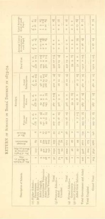 Return of schools in Bográ District in 1873-74
