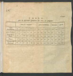 Table pour les differentes grandeurs des côtés des poligones