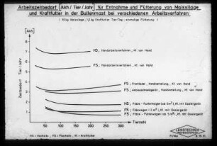 Arbeitszeitbedarf (AKh/ Tier/ Jahr) für Entnahme und Fütterung von Maissilage und Kraftfutter in der Bullenmast bei verschiedenen Arbeitsverfahren