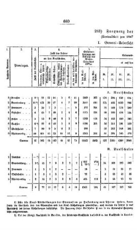 Frequenz der Real-Lehranstalten : [II. Gymnasien und Real-Schulen]