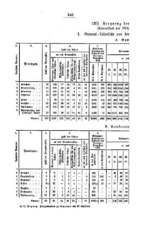 Frequenz der höheren Unterrichtsanstalten : [II. Gymnasien und Realschulen]