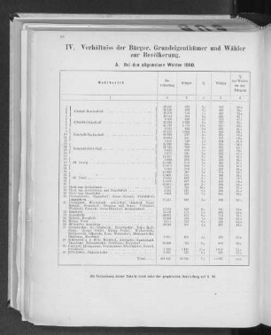 IV. Verhältniss der Bürger, Grundeigenthümer und Wähler zur Bevölkerung. A. Bei den allgemeinen Wahlen 1880.