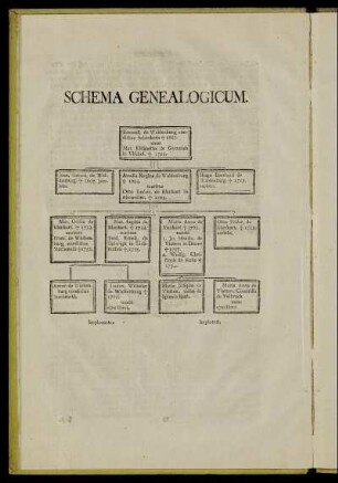 Schema Genealogicum.