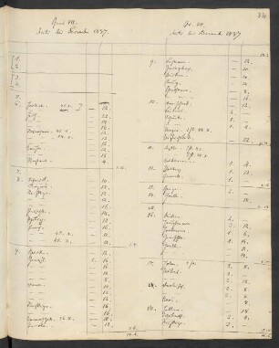 Erlöse aus dem Verkauf von Rezensionsexemplaren, Juli 1837 - Juli 1840