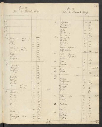 Erlöse aus dem Verkauf von Rezensionsexemplaren, Juli 1837 - Juli 1840