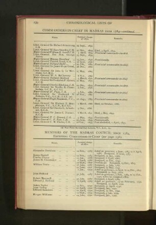 Chronological List of Members of the Madras Council