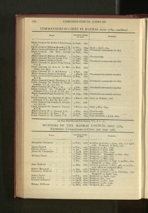 Chronological List of Members of the Madras Council