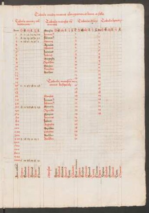 Tabulae radicum planetarum (für Nürnberg, Wien und Landsberg)
