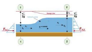Different Types of Flow - Supercritical and Subcritical Flow
