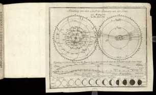 Abbildung von dem Lauff der Planeten um die Sonne.