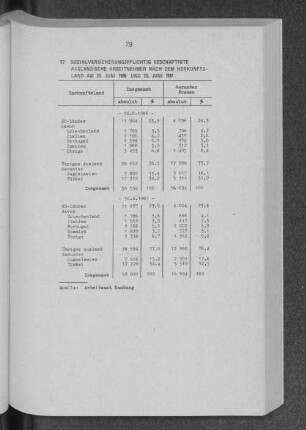 Sozialversicherungspflichtige beschäftigte ausländische Arbeitnehmer nach dem Herkunftsland am 30. Juni 1986 und 30. Juni 1987
