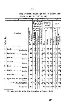 General-Uebersicht der im Jahre 1867 bei den Gymnasien der Altpreußischen Provinzen geprüften Maturitäts-Aspiranten : [III. Gymnasien und Realschulen]