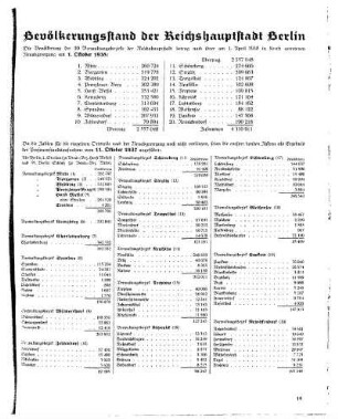 Bevölkerungsstand der Reichshauptstadt Berlin