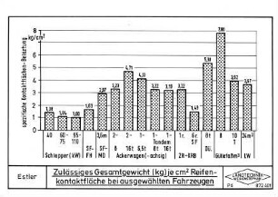 Zulässiges Gesamtgewicht (kg) je cm2 Reifenkontaktfläche bei ausgewählten Fahrzeugen