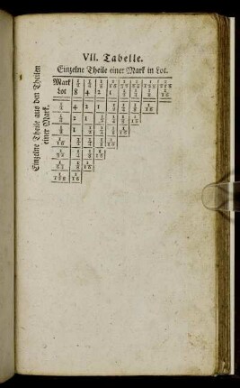 VII. Tabelle. Einzelne Theile einer Mark in Lot.