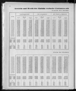 Gewicht und Werth der Einfuhr exclusive Contanten seit 1830 nach den Waarengattungen nebst Verhältnisszahlen.