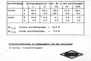 Fruchtbeschädigung in Abhängigkeit von der Sortierung