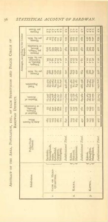 Abstract of the area, population, etc., of each subdivision and poilice circle of Bardwan District