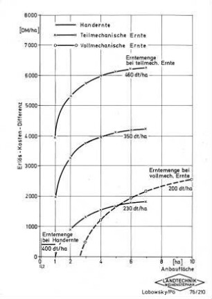 Erlös-Kosten-Differenz Ernte