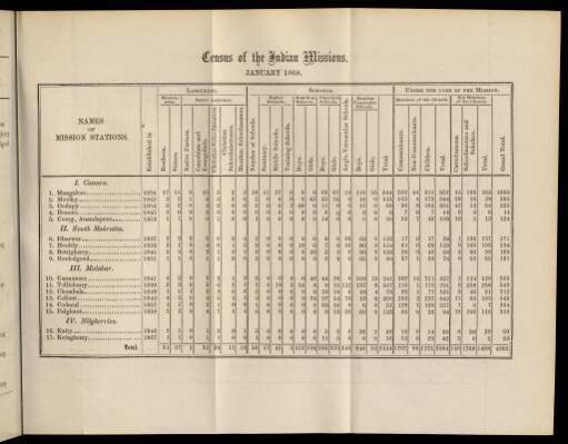 Table: Census of the Indian missions. January 1868