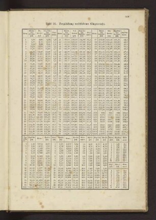 Tafel 56. Vergleichung verschiedener Längenmaße