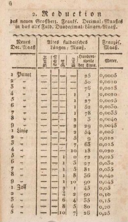 2. Reduction des neuen Großherz. Frankf. Decimal-Maaßes in das alte Fuld. Duodecimal-Längen-Maaß.
