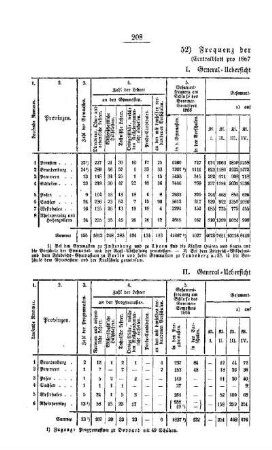 Frequenz der Gymnasial-Lehranstalten : [III. Gymnasien und Realschulen]