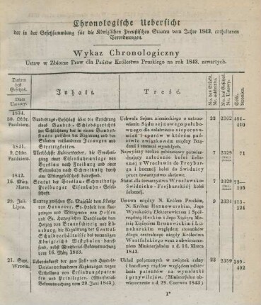Chronologische Uebersicht der in der Gesetzsammlung für die Königlichen Preußischen Staaten vom Jahre 1843 enthaltenen Verordnungen