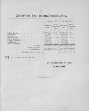 Übersicht des Vermögensstandes