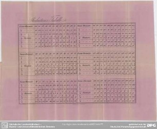 Reductions-Tabelle