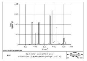 Spektraler Strahlenfluss einer Hochdruck-Quecksilberdampflampe (400 W)