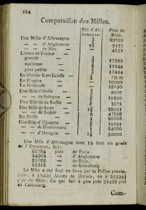 Comparaison des Milles.