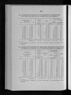 Einkünfte und Einkommen der unbeschränkt Einkommensteuerpflichtigen mit Einkünften überwiegend aus Gewerbebetrieb 1980 nach Grössenklassen