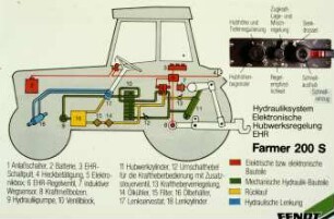 Hydrauliksystem Elektronische Hubwerksregelung EHR FARMER 200 S