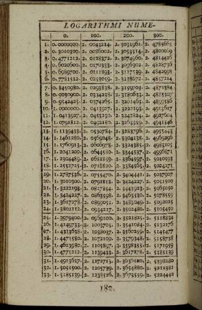 Logarithmi Numerorum Vulgarium.
