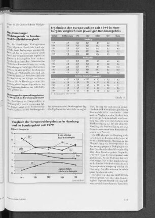 Ergebnisse der Europawahlen seit 1979 in Hamburg im Vergleich zum jeweiligen Bundesergebnis